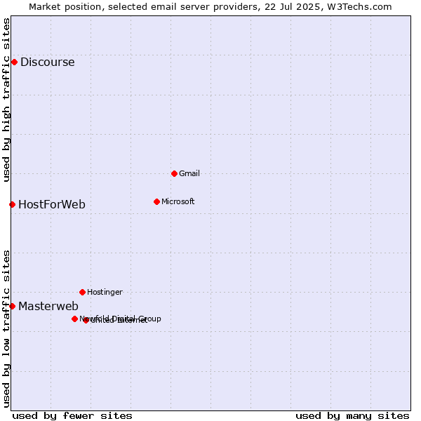 Market position of Discourse vs. Masterweb vs. HostForWeb