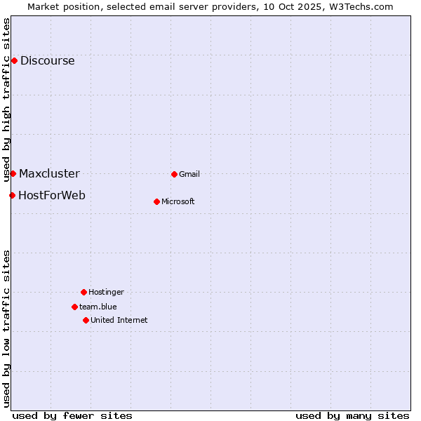 Market position of Discourse vs. Maxcluster vs. HostForWeb