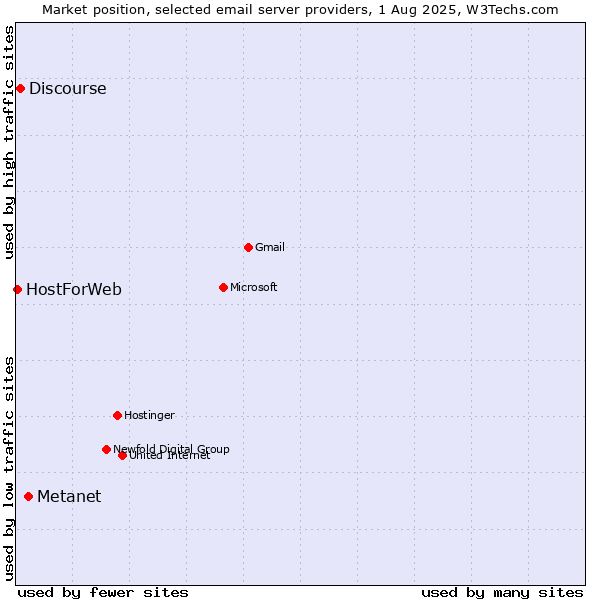 Market position of Metanet vs. Discourse vs. HostForWeb