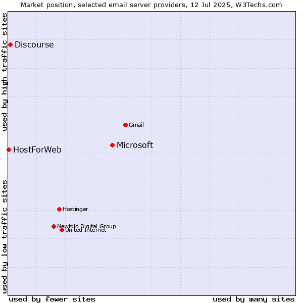 Market position of Microsoft vs. Discourse vs. HostForWeb