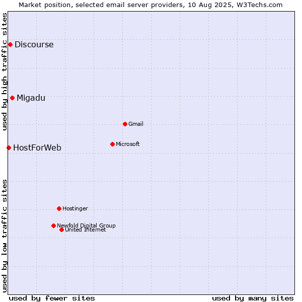 Market position of Migadu vs. Discourse vs. HostForWeb