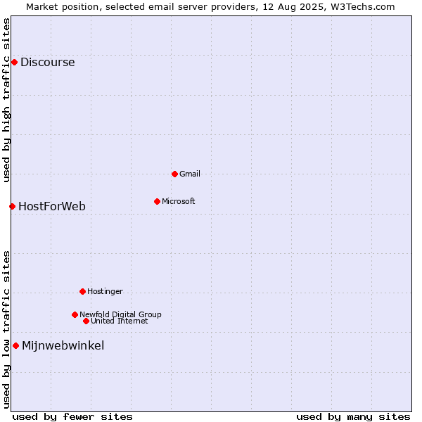 Market position of Mijnwebwinkel vs. Discourse vs. HostForWeb