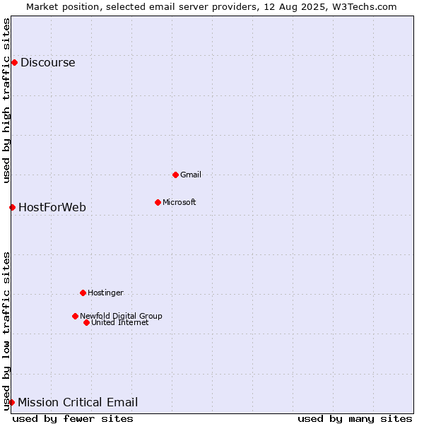 Market position of Discourse vs. HostForWeb vs. Mission Critical Email