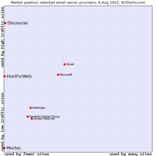 Market position of Discourse vs. HostForWeb vs. Mivitec
