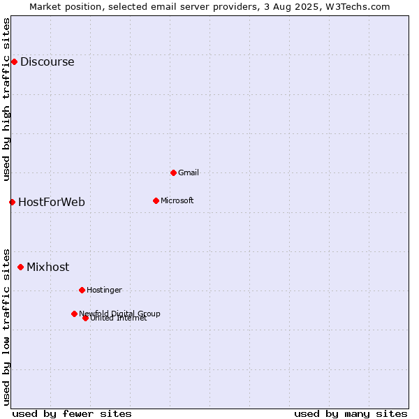 Market position of Mixhost vs. Discourse vs. HostForWeb