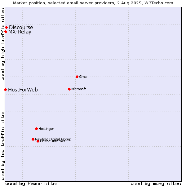 Market position of Discourse vs. MX-Relay vs. HostForWeb