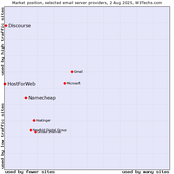 Market position of Namecheap vs. Discourse vs. HostForWeb