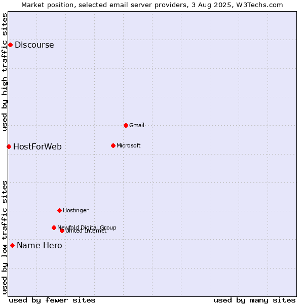 Market position of Name Hero vs. Discourse vs. HostForWeb