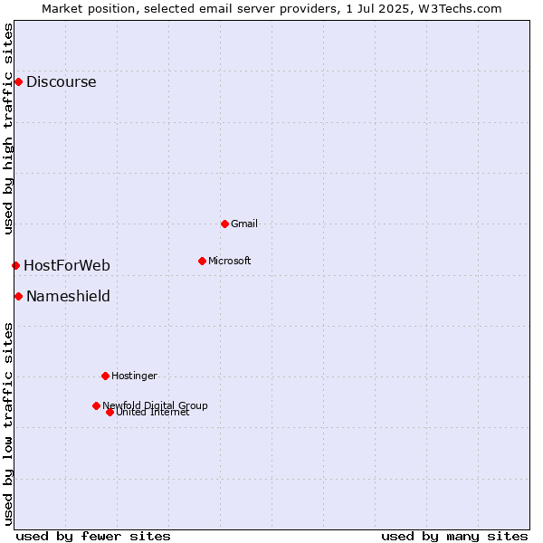 Market position of Discourse vs. Nameshield vs. HostForWeb