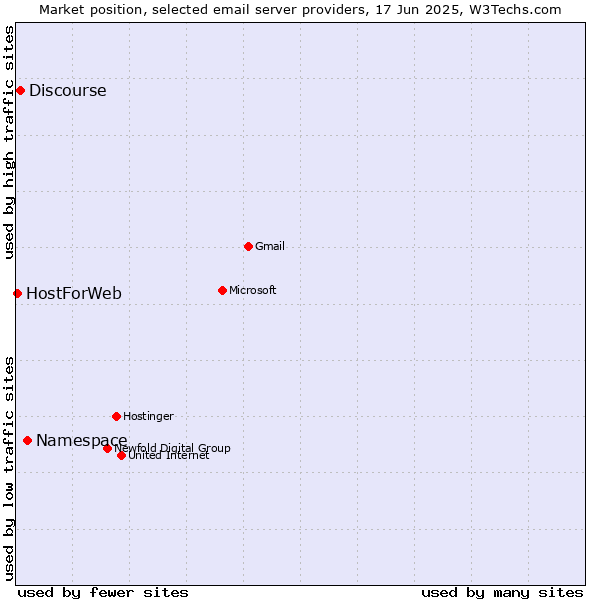 Market position of Namespace vs. Discourse vs. HostForWeb