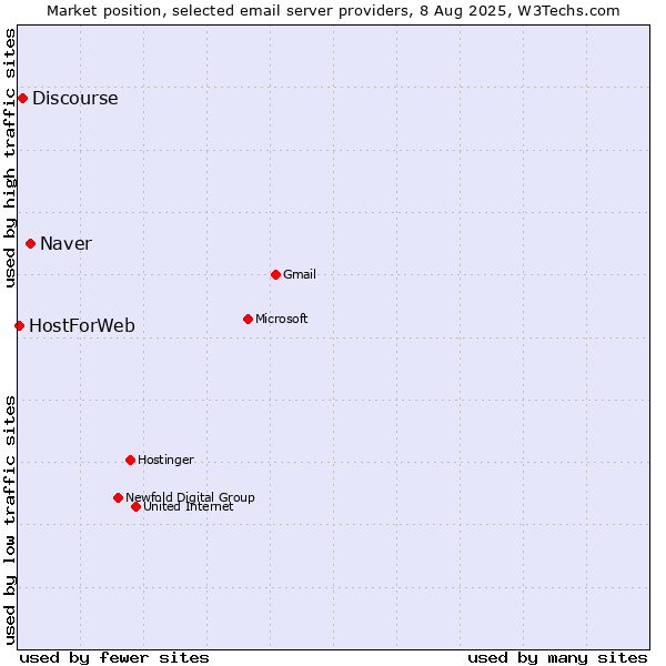 Market position of Naver vs. Discourse vs. HostForWeb