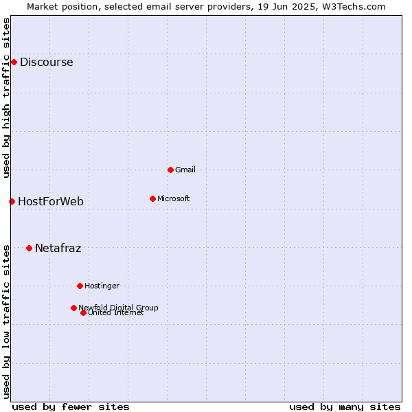Market position of Netafraz vs. Discourse vs. HostForWeb