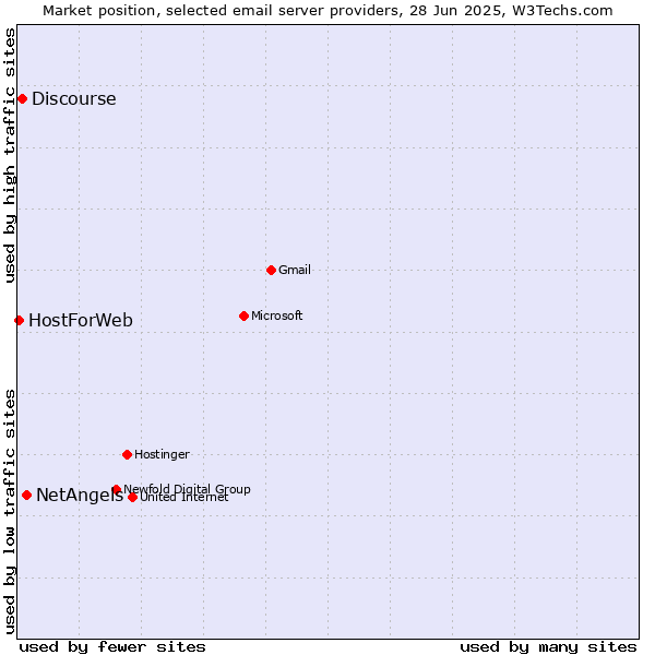 Market position of NetAngels vs. Discourse vs. HostForWeb