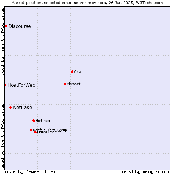 Market position of NetEase vs. Discourse vs. HostForWeb