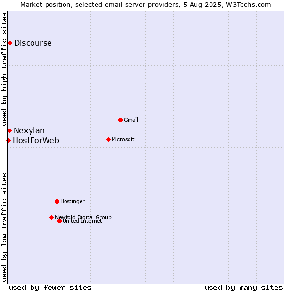 Market position of Discourse vs. Nexylan vs. HostForWeb