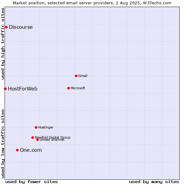 Market position of One.com vs. Discourse vs. HostForWeb