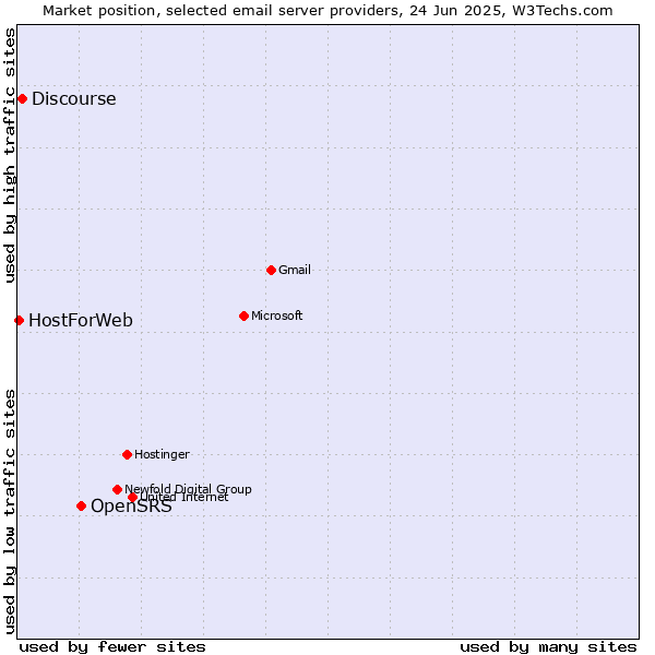 Market position of OpenSRS vs. Discourse vs. HostForWeb