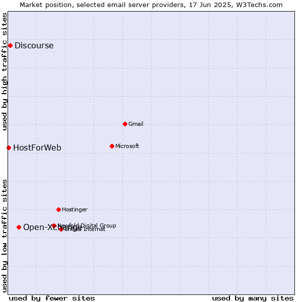 Market position of Open-Xchange vs. Discourse vs. HostForWeb