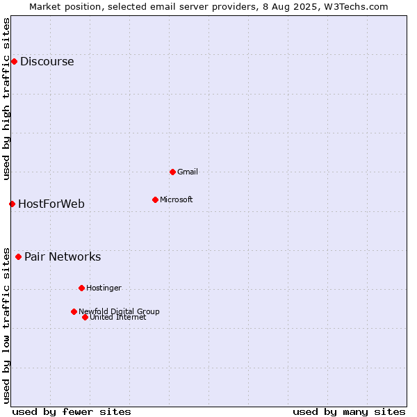 Market position of Pair Networks vs. Discourse vs. HostForWeb