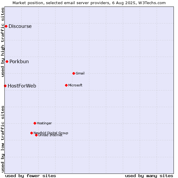 Market position of Porkbun vs. Discourse vs. HostForWeb
