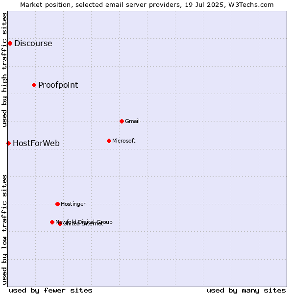 Market position of Proofpoint vs. Discourse vs. HostForWeb