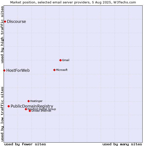 Market position of PublicDomainRegistry vs. Discourse vs. HostForWeb