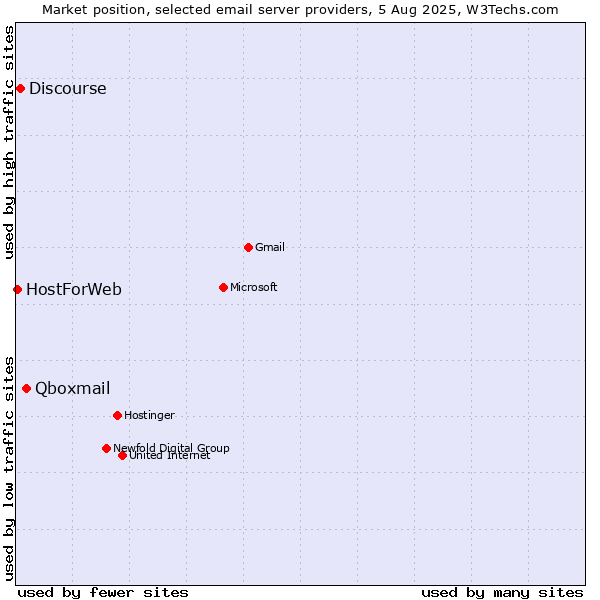 Market position of Qboxmail vs. Discourse vs. HostForWeb
