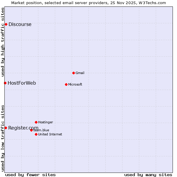 Market position of Discourse vs. Register.com vs. HostForWeb