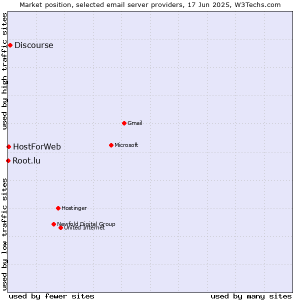 Market position of Discourse vs. HostForWeb vs. Root.lu