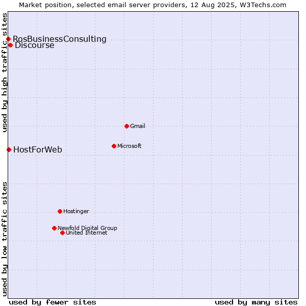 Market position of Discourse vs. HostForWeb vs. RosBusinessConsulting