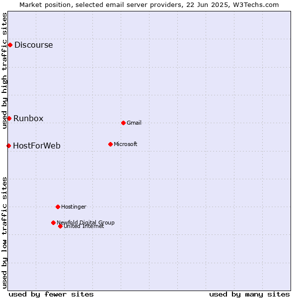 Market position of Discourse vs. Runbox vs. HostForWeb