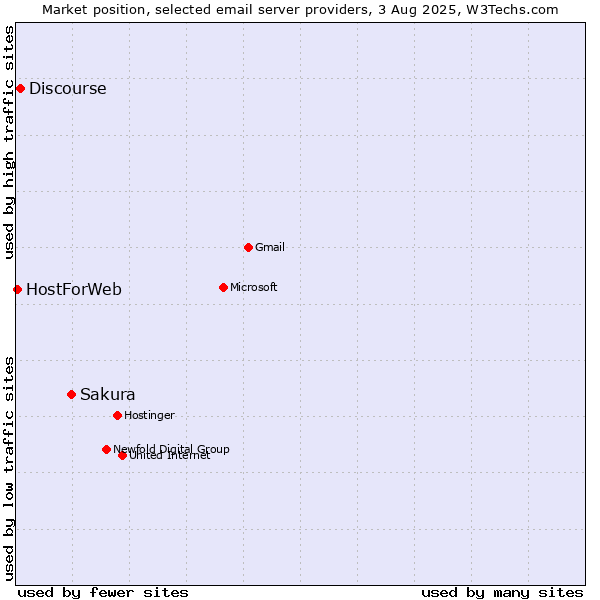 Market position of Sakura vs. Discourse vs. HostForWeb