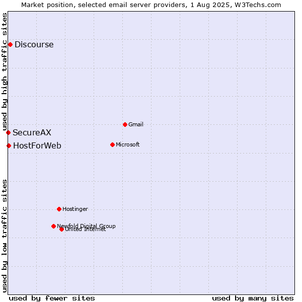 Market position of Discourse vs. HostForWeb vs. SecureAX