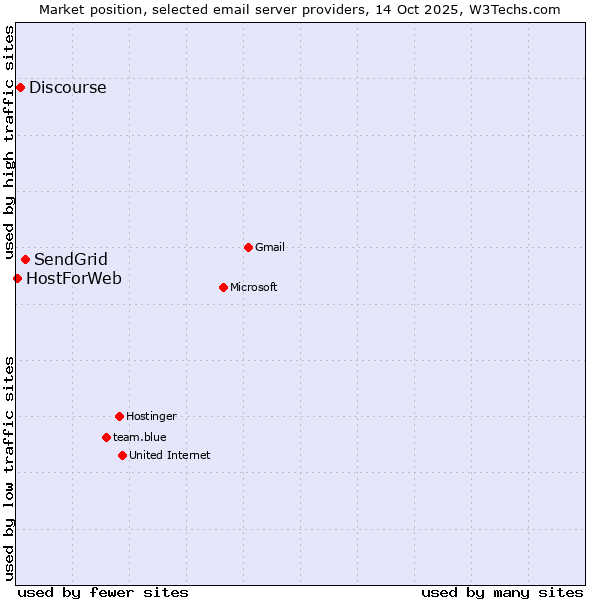 Market position of SendGrid vs. Discourse vs. HostForWeb