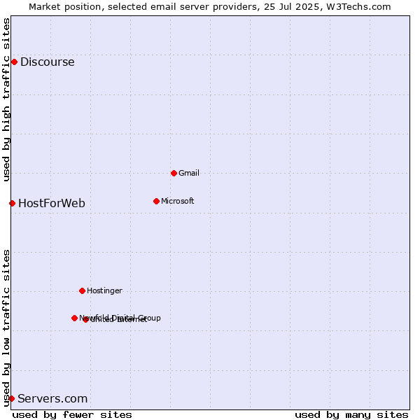 Market position of Discourse vs. HostForWeb vs. Servers.com
