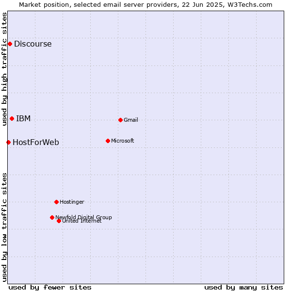 Market position of IBM vs. Discourse vs. HostForWeb
