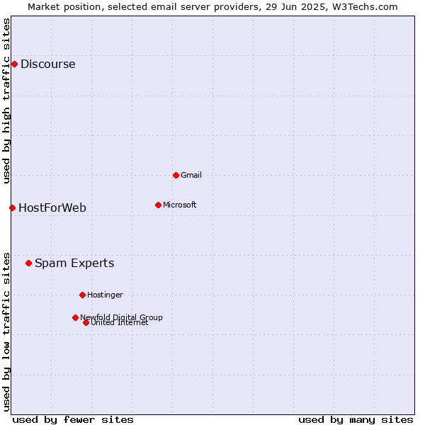 Market position of Spam Experts vs. Discourse vs. HostForWeb