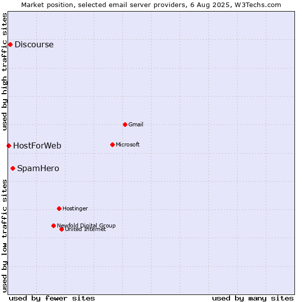 Market position of SpamHero vs. Discourse vs. HostForWeb