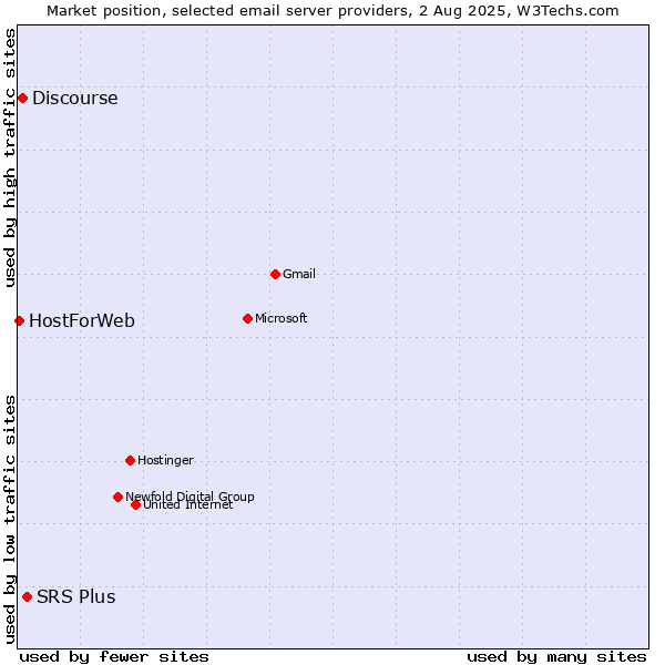 Market position of SRS Plus vs. Discourse vs. HostForWeb