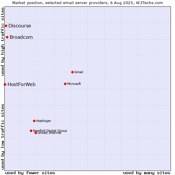 Market position of Broadcom vs. Discourse vs. HostForWeb
