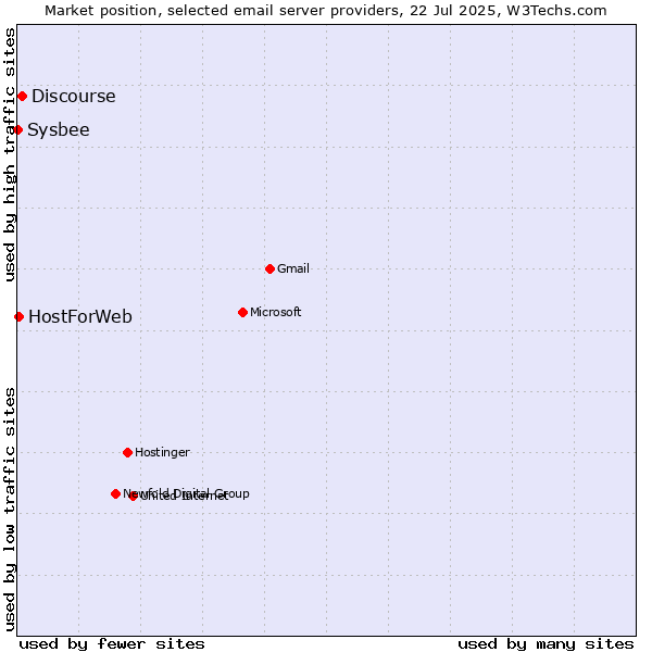 Market position of Discourse vs. HostForWeb vs. Sysbee