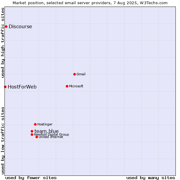 Market position of team.blue vs. Discourse vs. HostForWeb