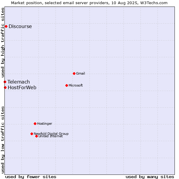 Market position of Discourse vs. HostForWeb vs. Telemach
