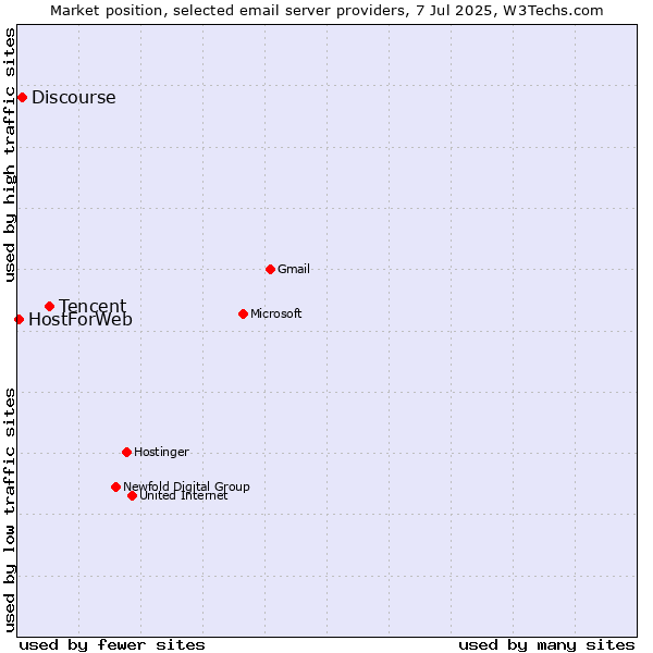 Market position of Tencent vs. Discourse vs. HostForWeb