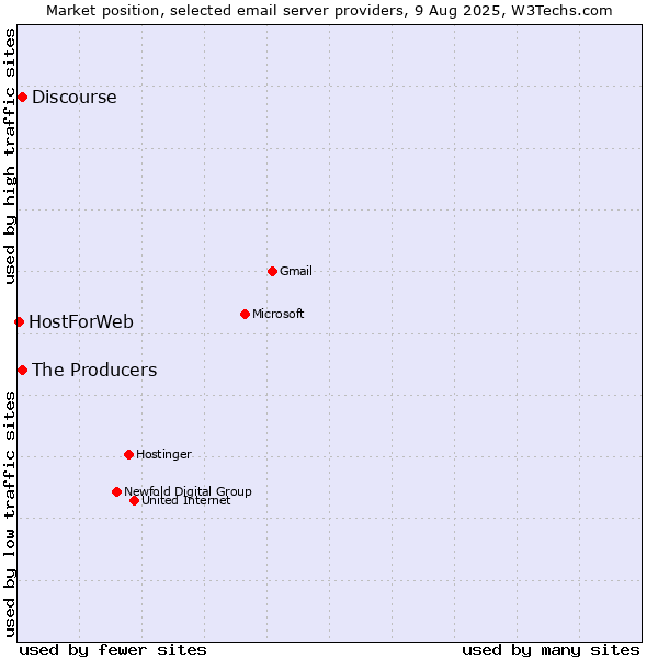 Market position of Discourse vs. The Producers vs. HostForWeb