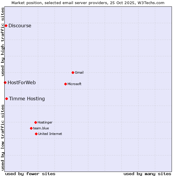 Market position of Timme Hosting vs. Discourse vs. HostForWeb