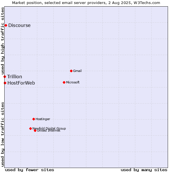Market position of Discourse vs. HostForWeb vs. Trillion