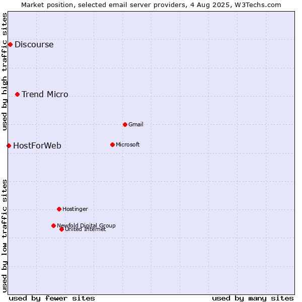 Market position of Trend Micro vs. Discourse vs. HostForWeb