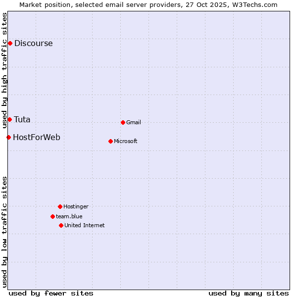 Market position of Discourse vs. Tuta vs. HostForWeb