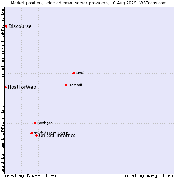 Market position of United Internet vs. Discourse vs. HostForWeb